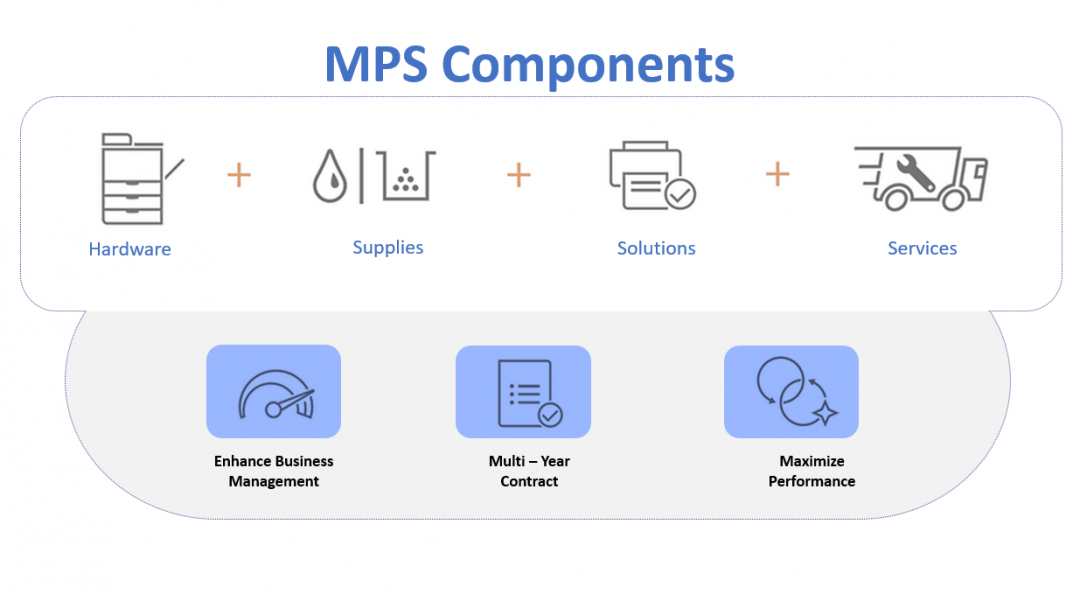 Print as a service praas and managed print service mps acs